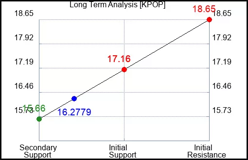 237764 KPOP graph - Mengoptimalkan Strategi Proaktif dalam Dunia KPOP - Panduan dari Stock Traders Daily.com